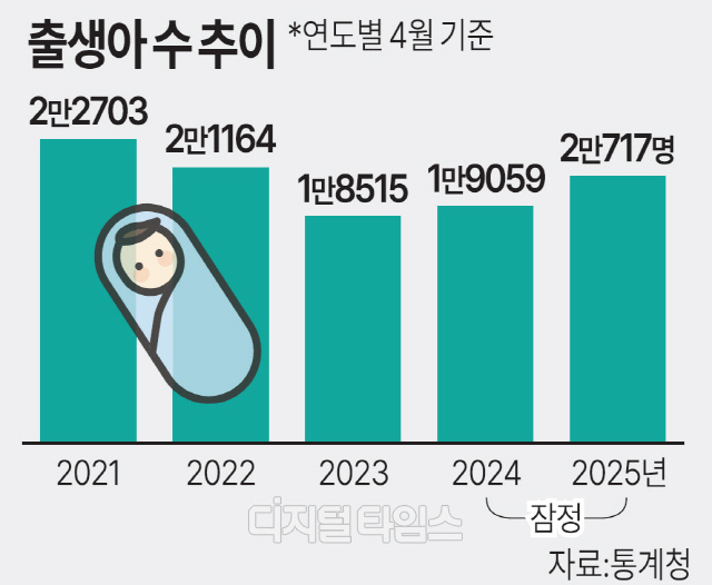 4¿ù Ãâ»ý¾Æ ¼ö 8.7%¡è 34³â ¸¸¿¡ Ãִ롦 ÀúÃâ»ê ¹ÝÀü ¡®Ã»½ÅÈ£¡¯ 4¿ù Ãâ»ý¾Æ ¼ö 8.7%¡è 34³â ¸¸¿¡ Ãִ롦 ÀúÃâ»ê ¹ÝÀü ¡®Ã»½ÅÈ£¡¯